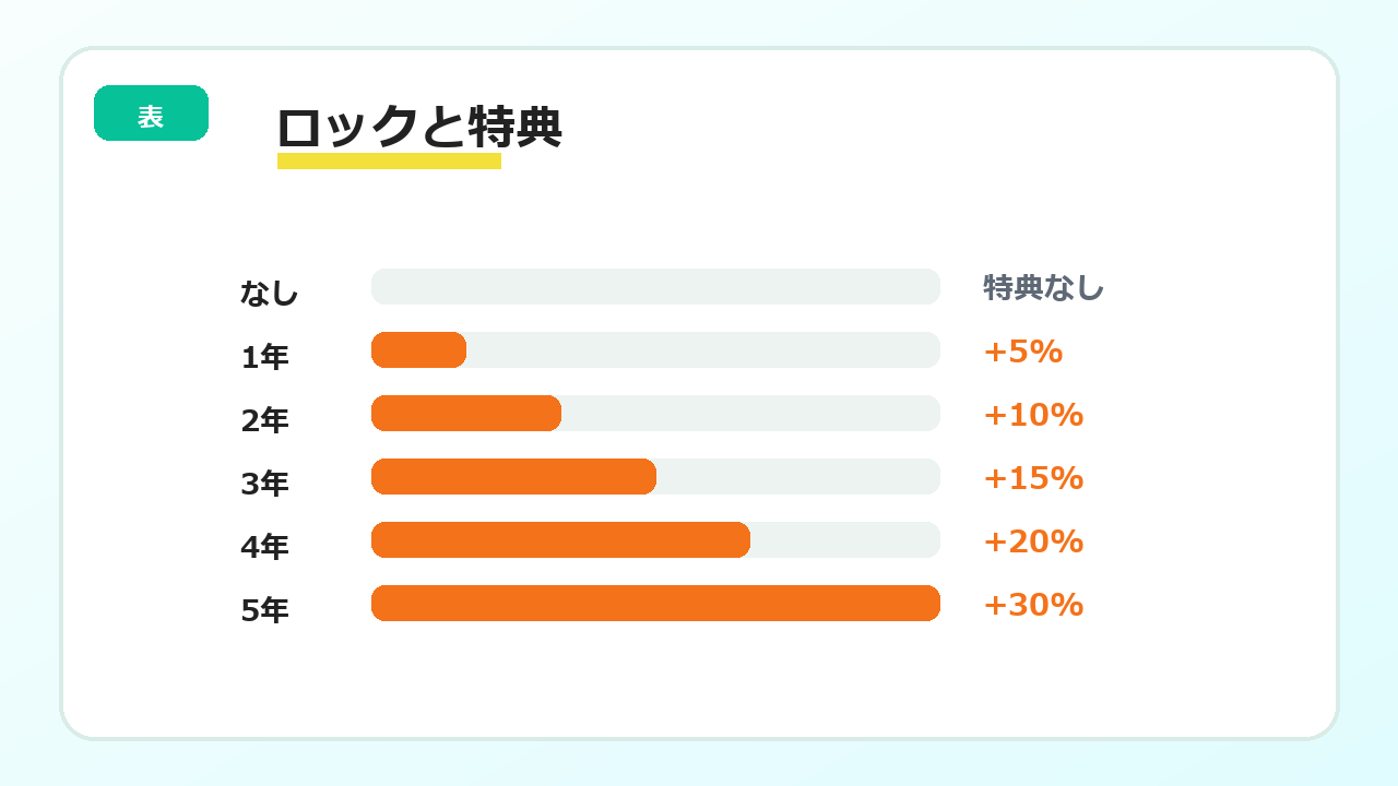 WeFiのロック期間と特典の考え方