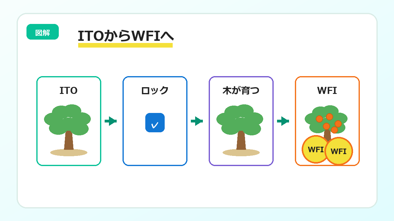 ITOからWFIが生まれる流れ