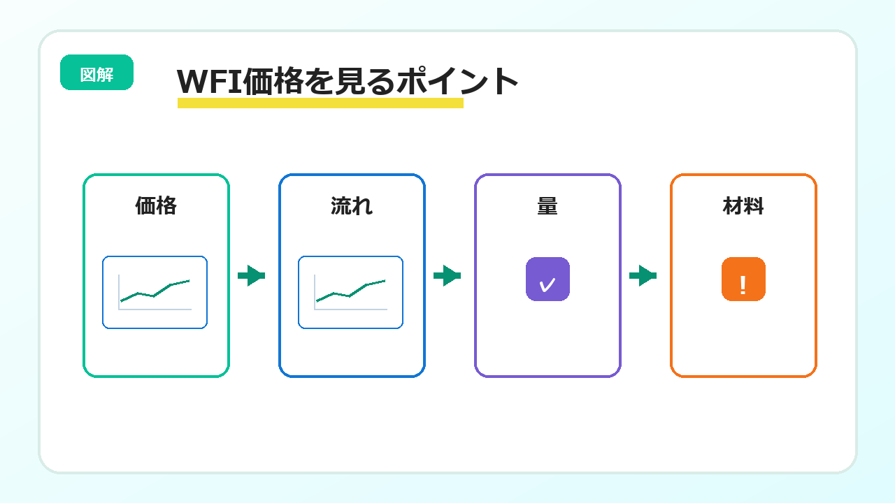WFI価格を見る4つのポイント