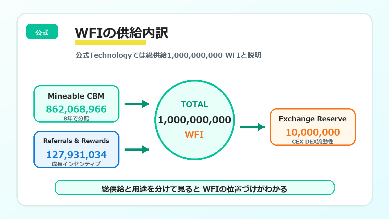 WFIの供給内訳