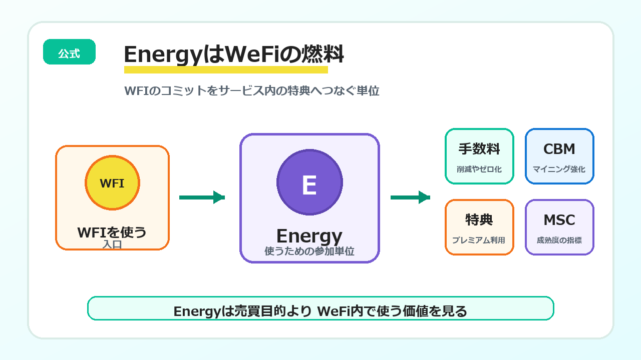 EnergyはWeFiの燃料
