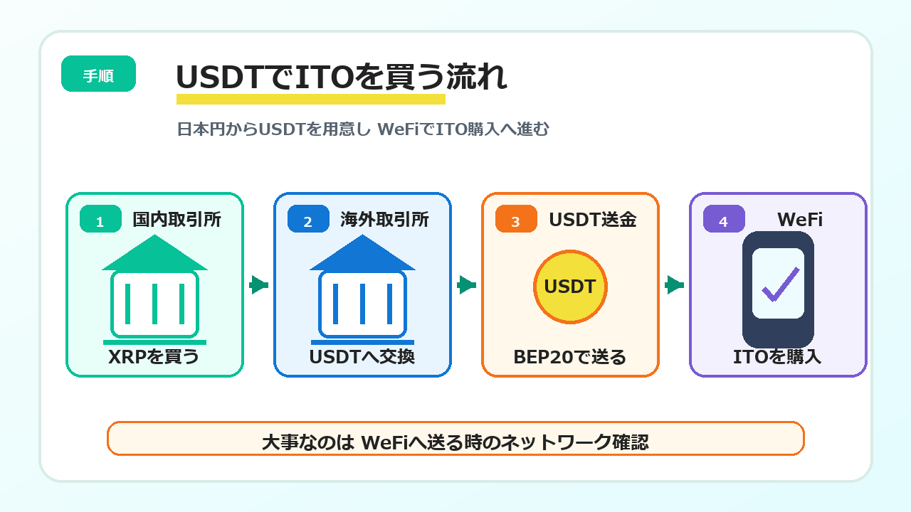 日本円からUSDTを用意してWeFiでITOを購入する流れ