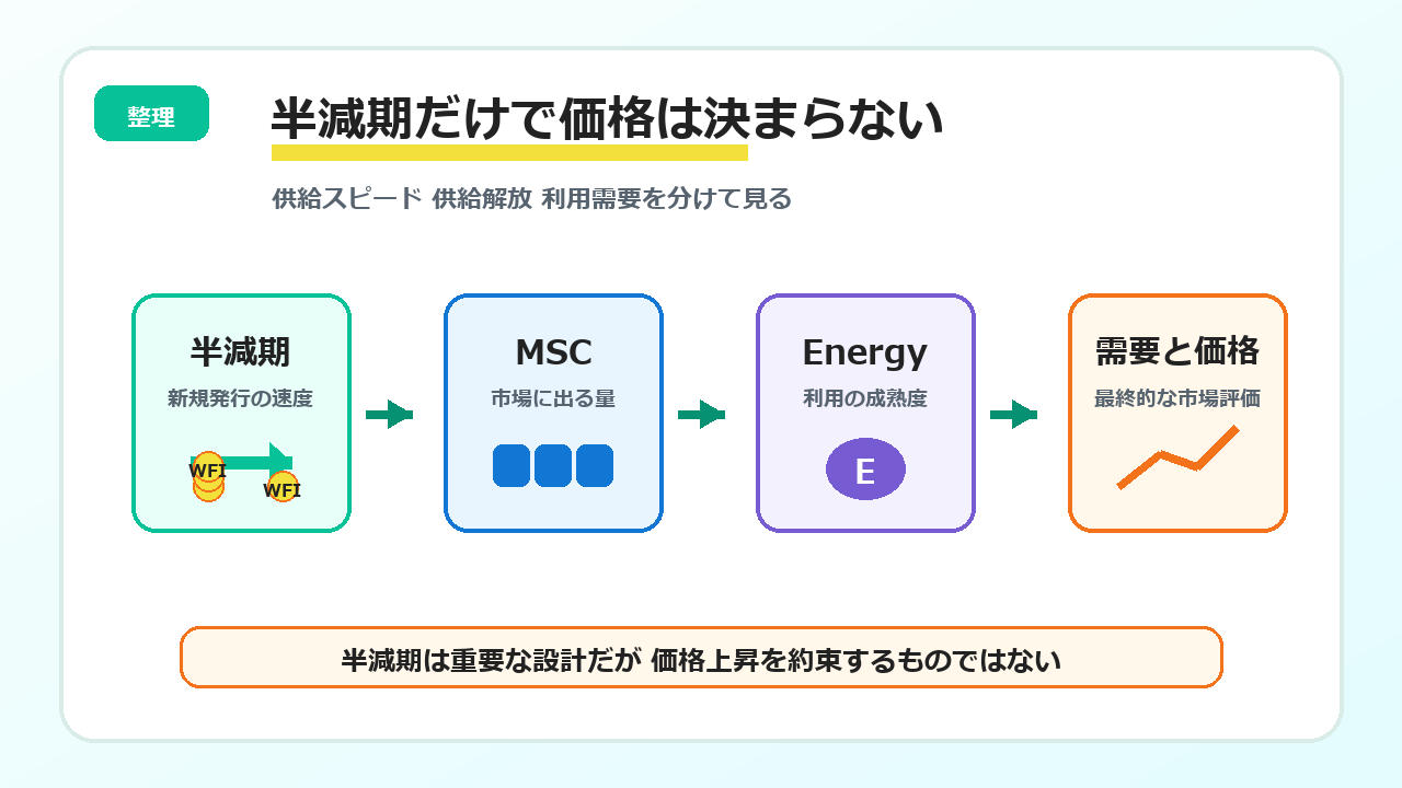 半減期だけで価格は決まらない