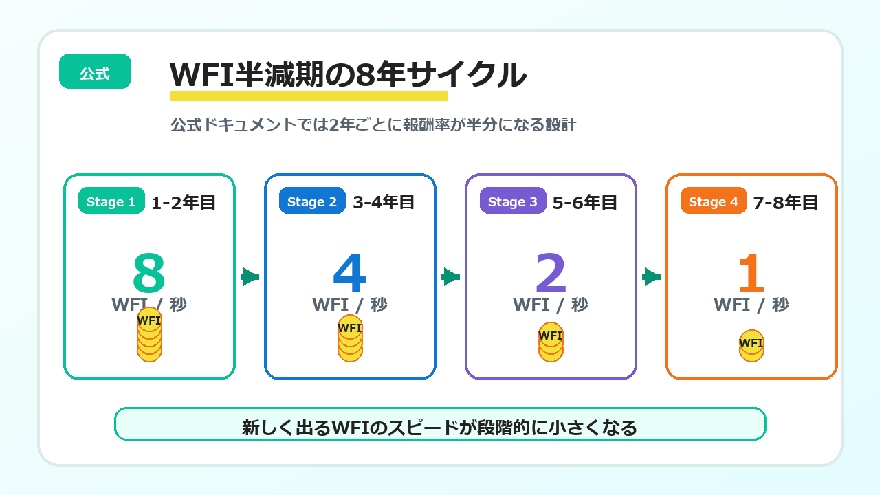 WFI半減期の8年サイクル